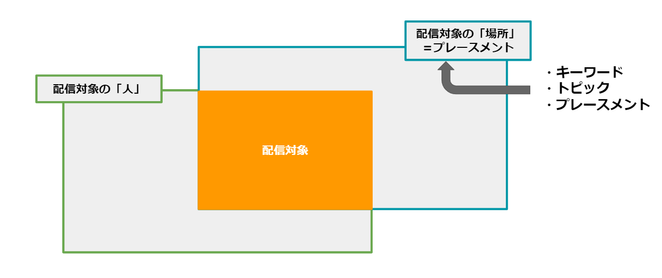 Googleディスプレイ広告のターゲティングの流れ