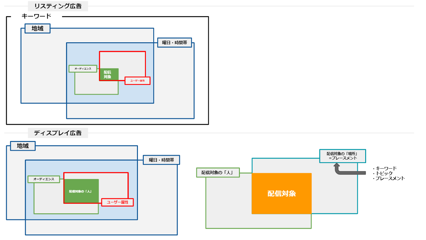 Googleリスティング広告ディスプレイ広告のユーザー属性