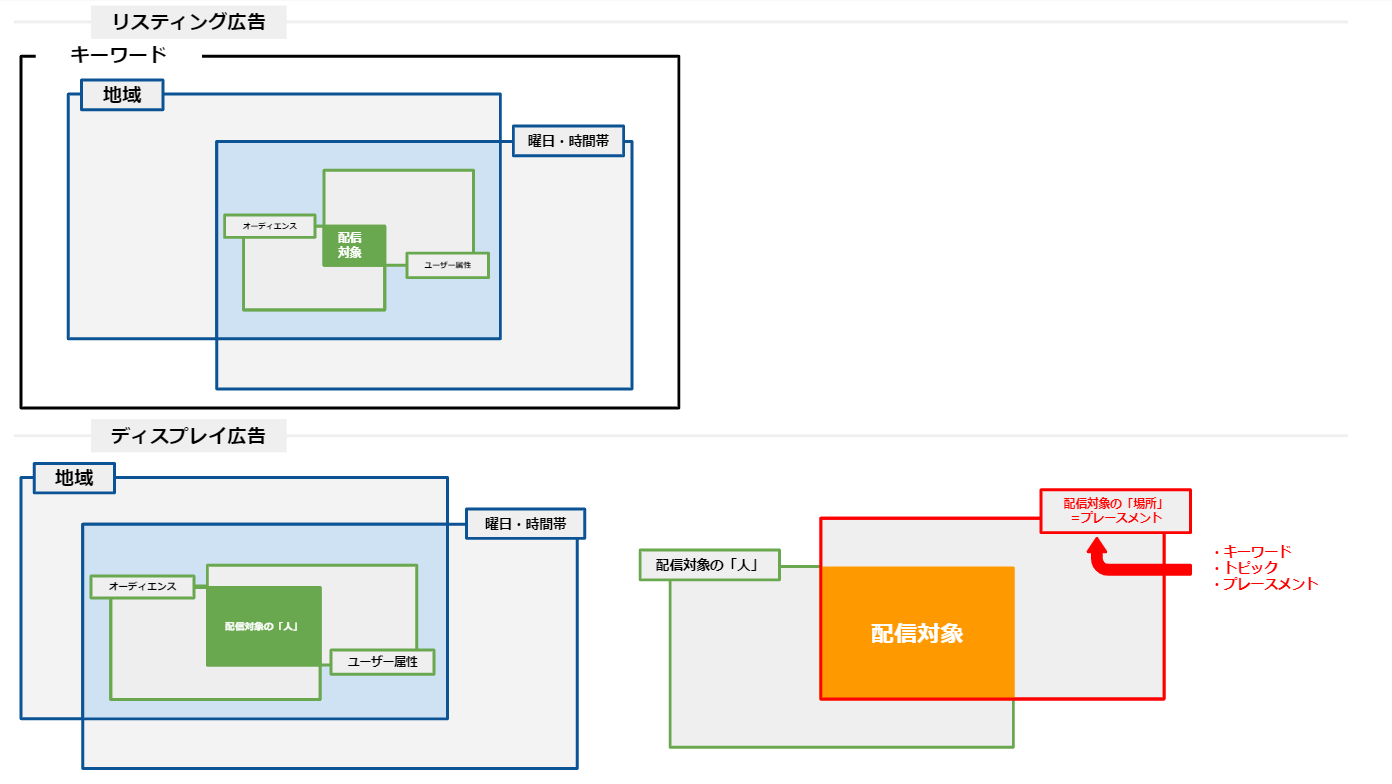 Googleディスプレイ広告のプレースメント設定