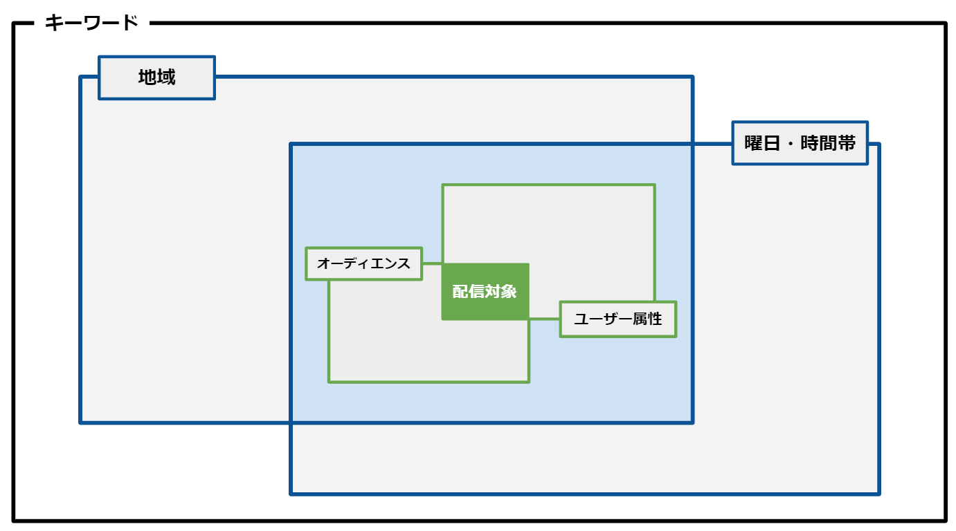 Googleリスティング広告のターゲティング範囲
