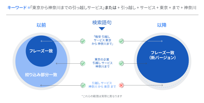 新しいフレーズ一致の範囲