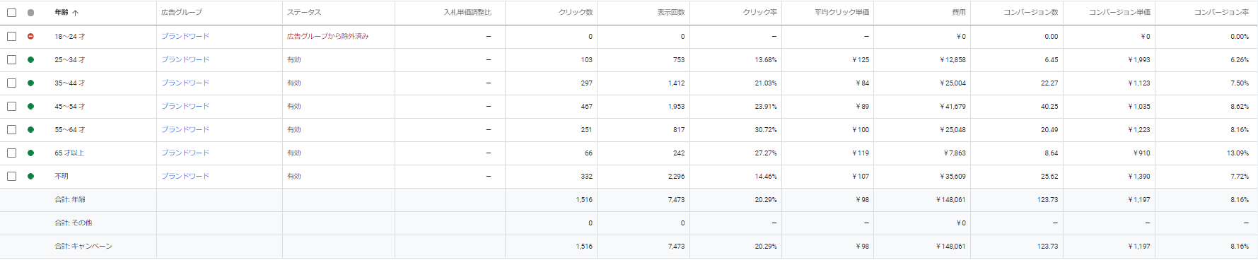 リスティング広告の年齢別成果