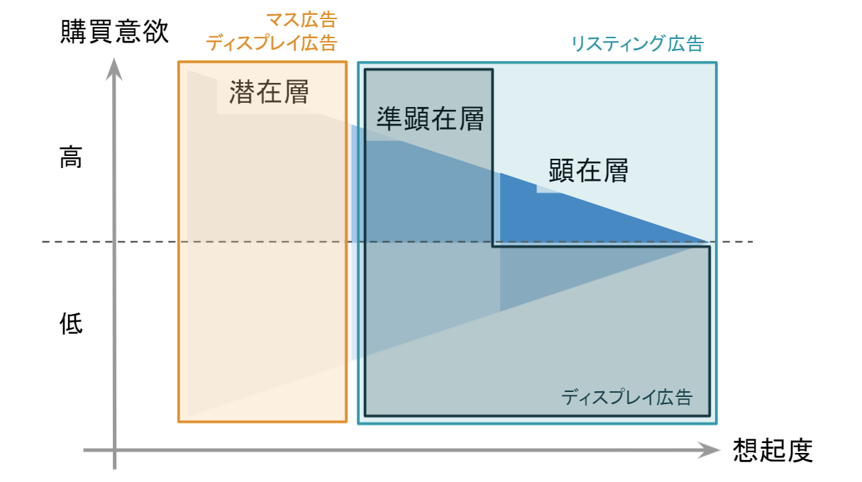 リスティング広告のファネル