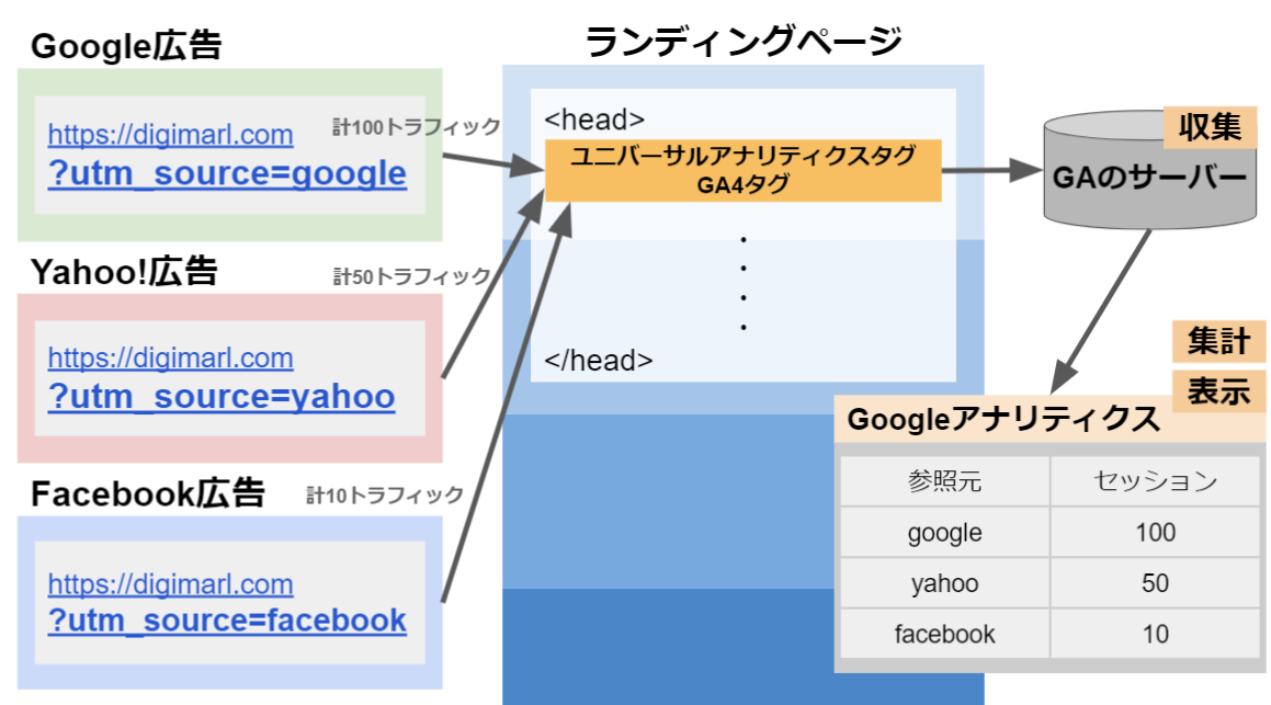 GoogleアナリティクスUTMパラメータの仕組み