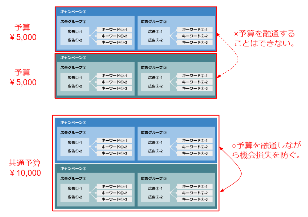 Googleの共通予算設定の概要