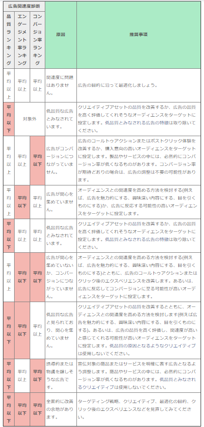 Facebook広告の広告関連度診断の活用方法