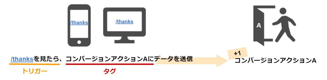 コンバージョンアクションの概念図