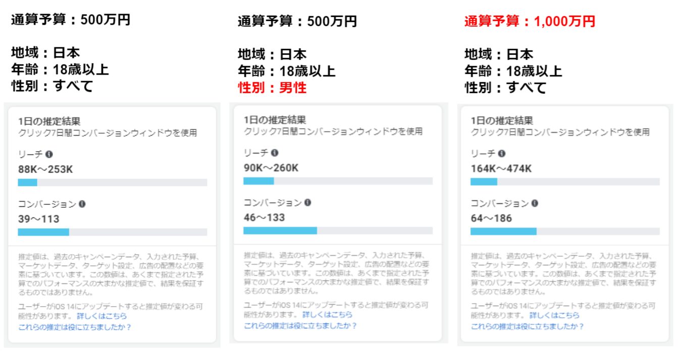 Facebook広告の1日の推定結果
