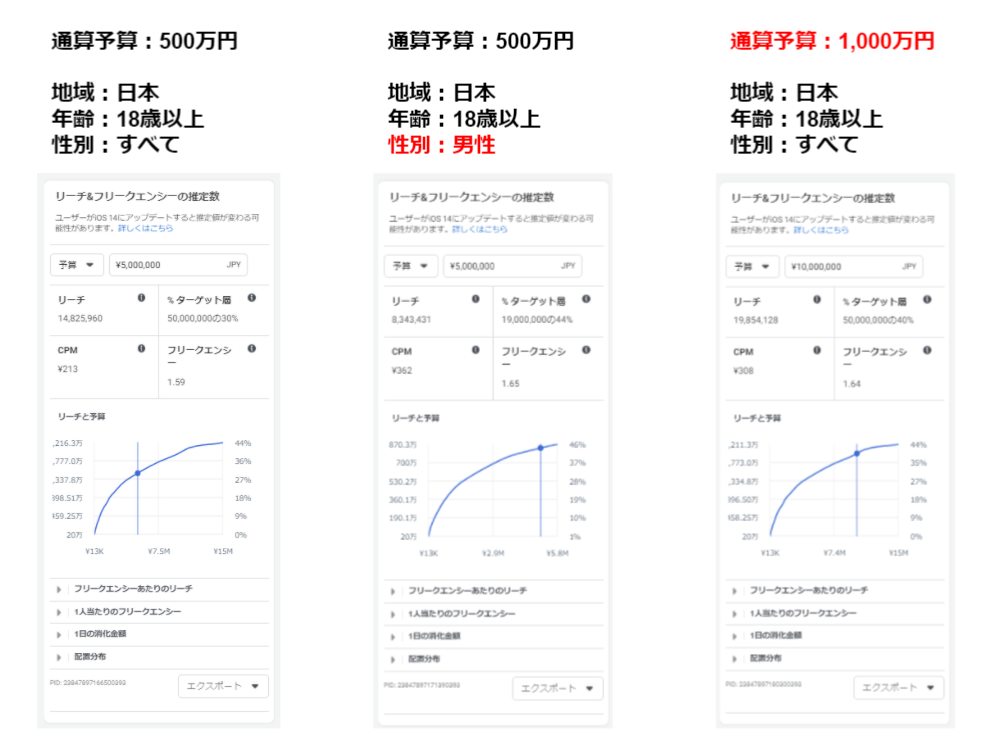 Facebook広告のリーチとフリークエンシーの推定数