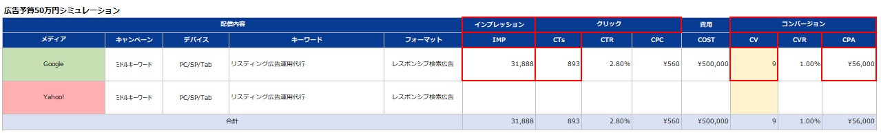 シミュレーションシートでIMP、CTs、CV、CPAを埋める