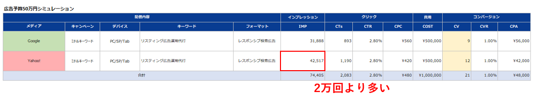 Yahoo!の表示回数の限界を確認