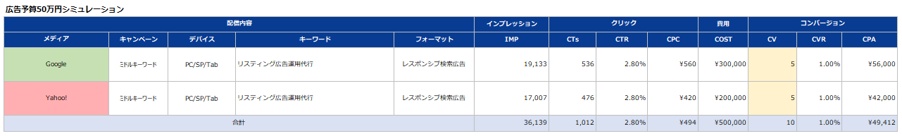 予算が決まっている場合のシミュレーション完成