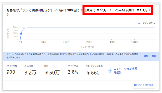 キーワードプランナーの予測で1日の平均予算を設定