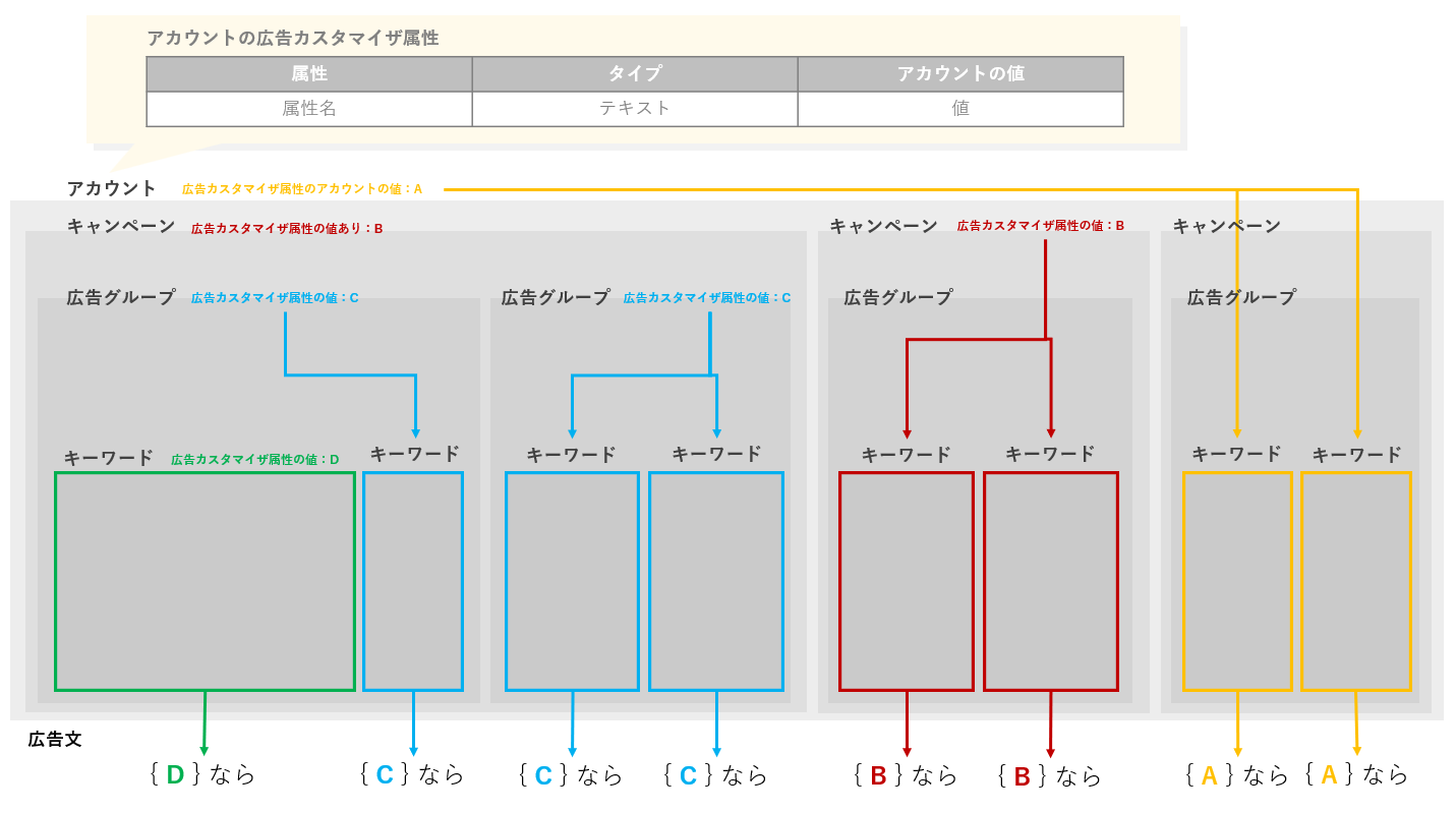 Google広告の広告カスタマイザの概要