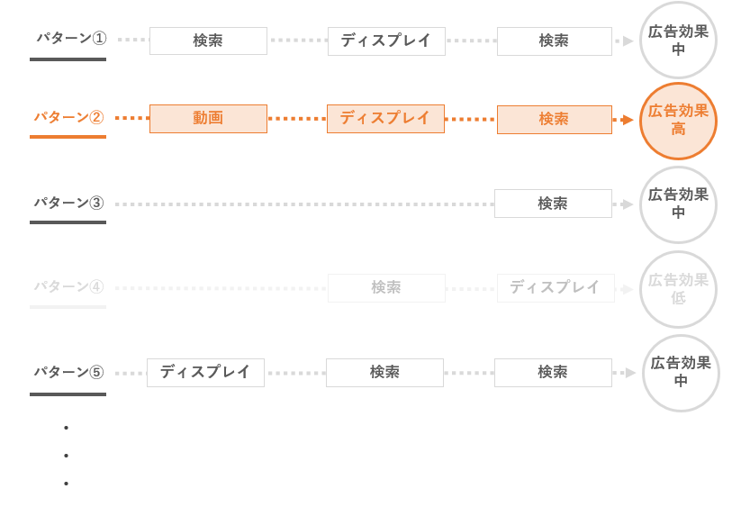Google広告のデータドリブンアトリビューション