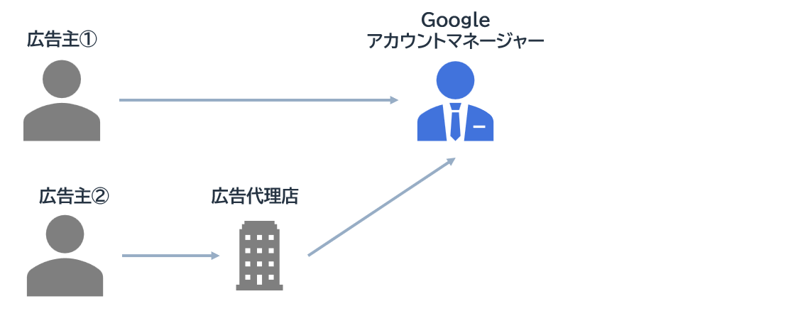 Googleアカウントマネージャーにブランドリフト調査実施を伝える