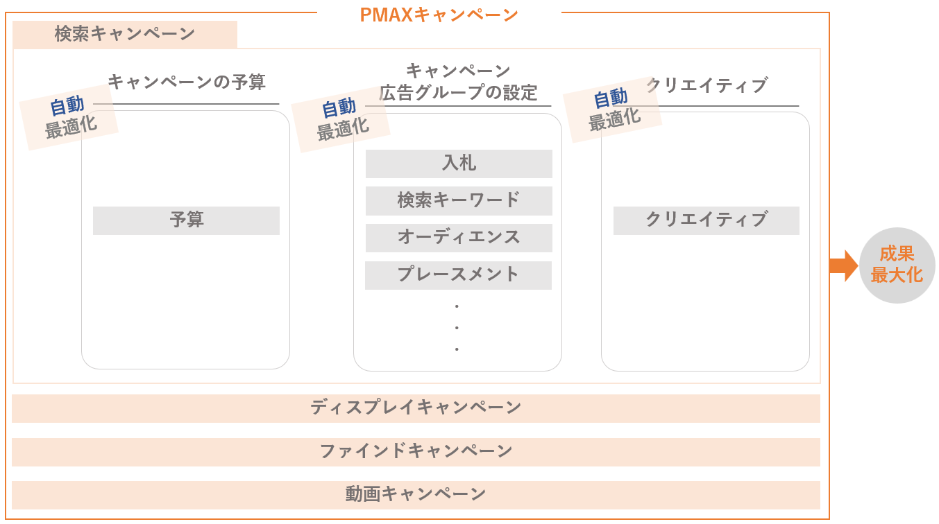 PMAXキャンペーンの全体像