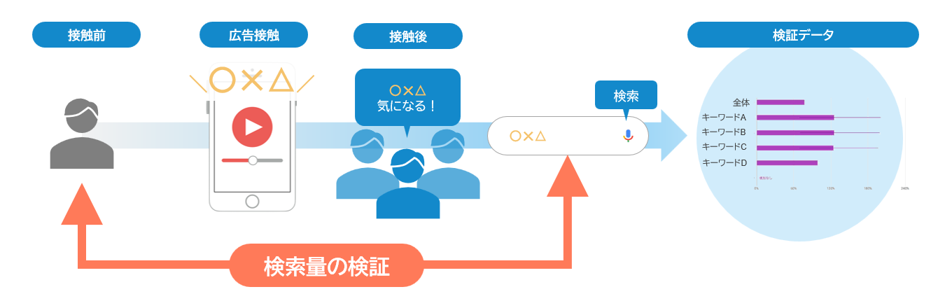 サーチリフト調査