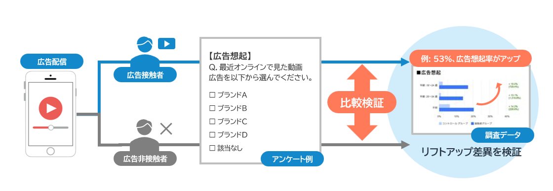ブランドリフト調査の具体例