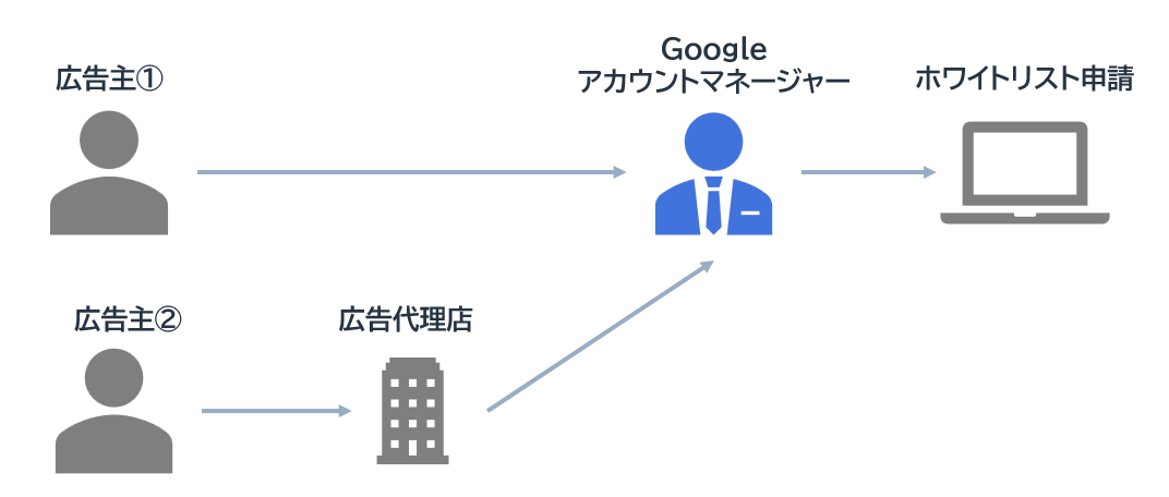 ブランドリフト調査の始め方