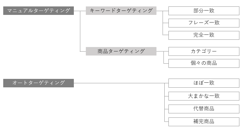 Amazonスポンサープロダクト広告_ターゲティングの種類