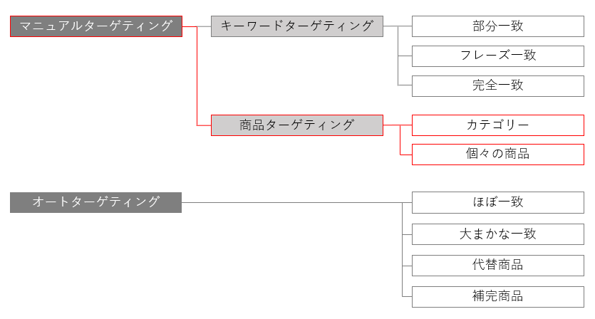 スポンサープロダクト広告の商品ターゲティング
