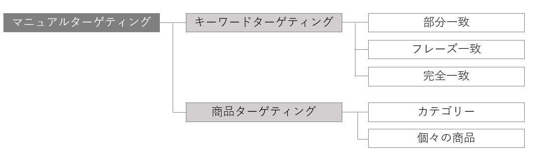 Amazonスポンサーブランド広告_ターゲティングの種類