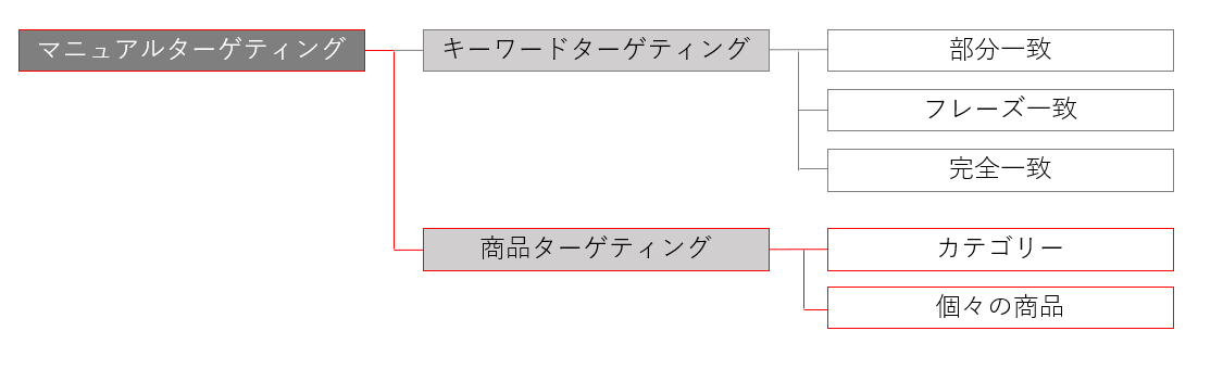 Amazonスポンサーブランド広告_商品ターゲティング