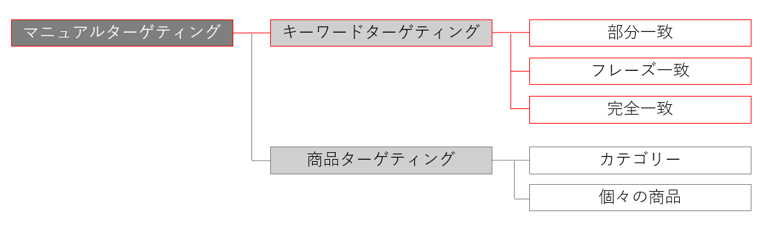 Amazonスポンサーブランド広告_キーワードターゲティング