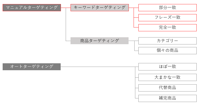 スポンサープロダクト広告のキーワードターゲティング