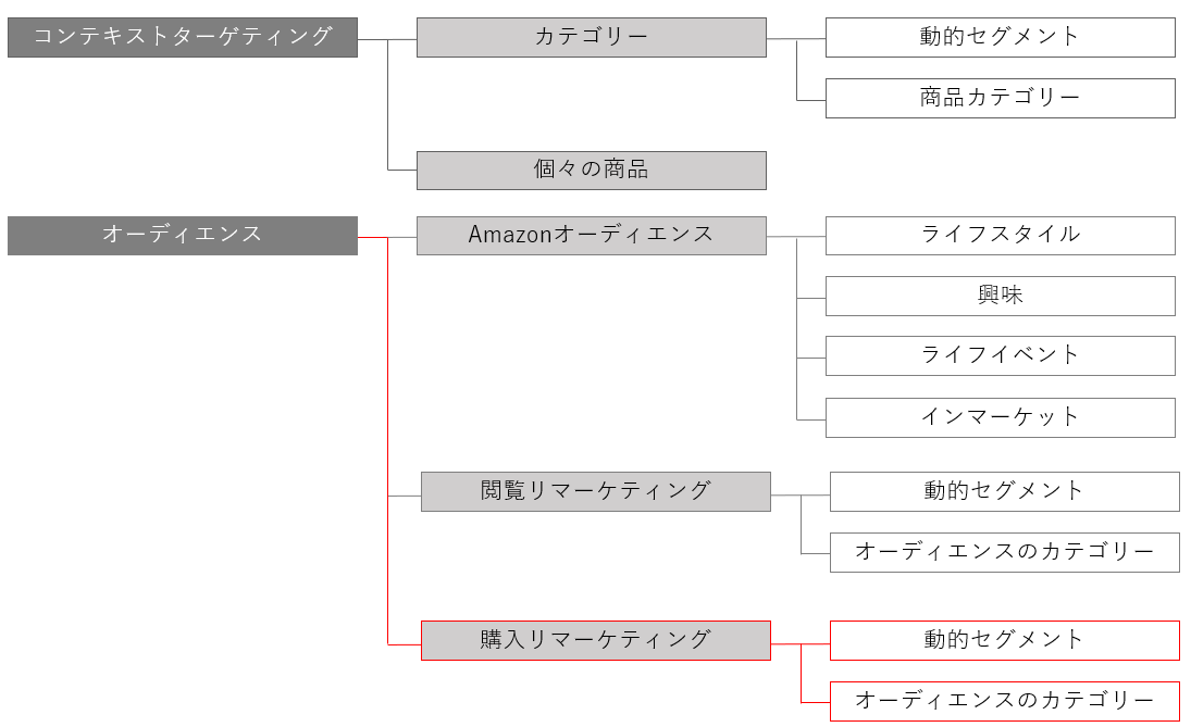 Amazonスポンサーディスプレイ広告の購入リマーケティング