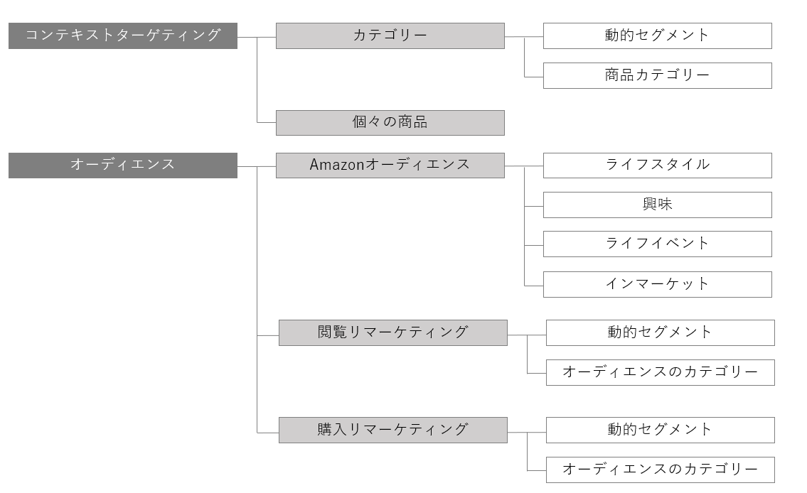 Amazonスポンサーディスプレイ広告のターゲティング