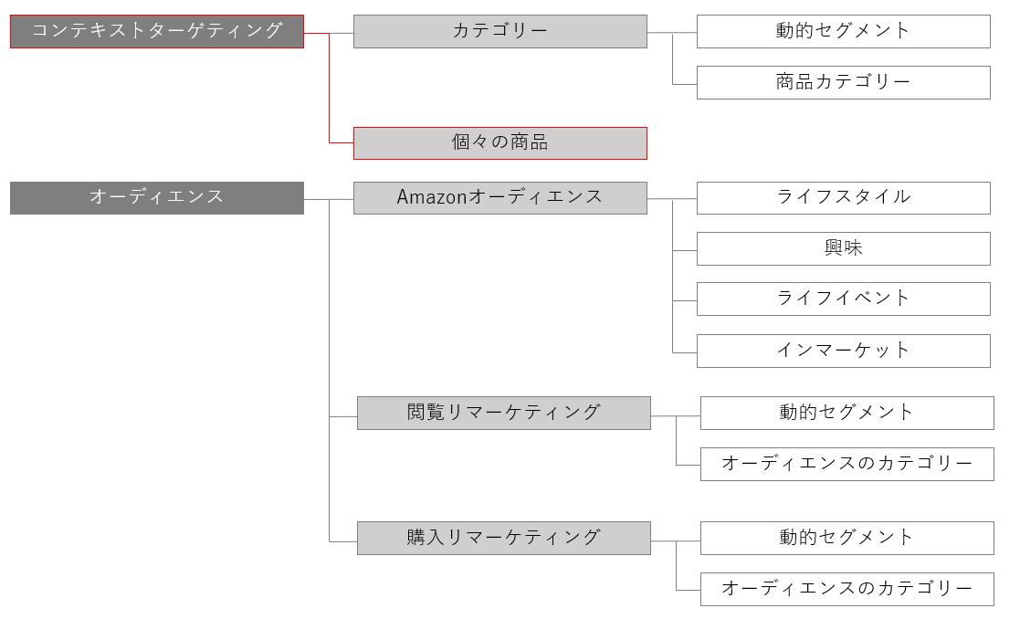 Amazonスポンサーディスプレイ広告の個々の商品ターゲティング