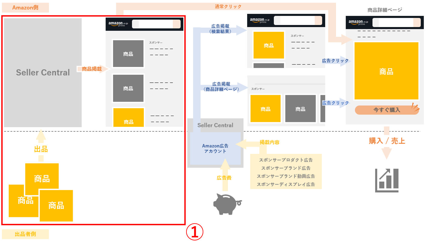 Amazon広告の全体像①