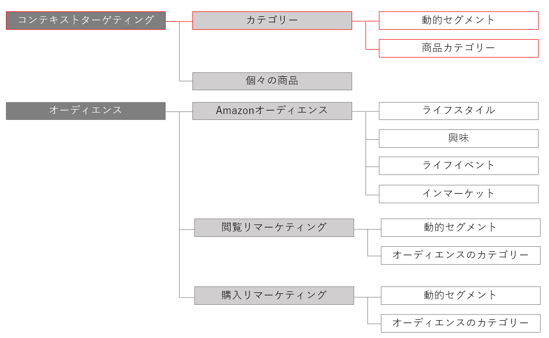 Amazonスポンサーディスプレイ広告のカテゴリーターゲティング