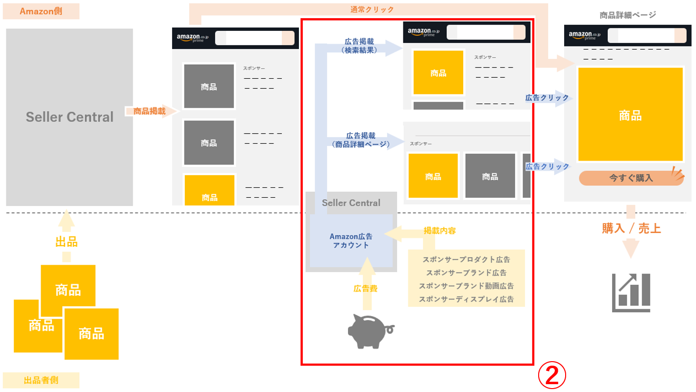 Amazon広告の全体像②
