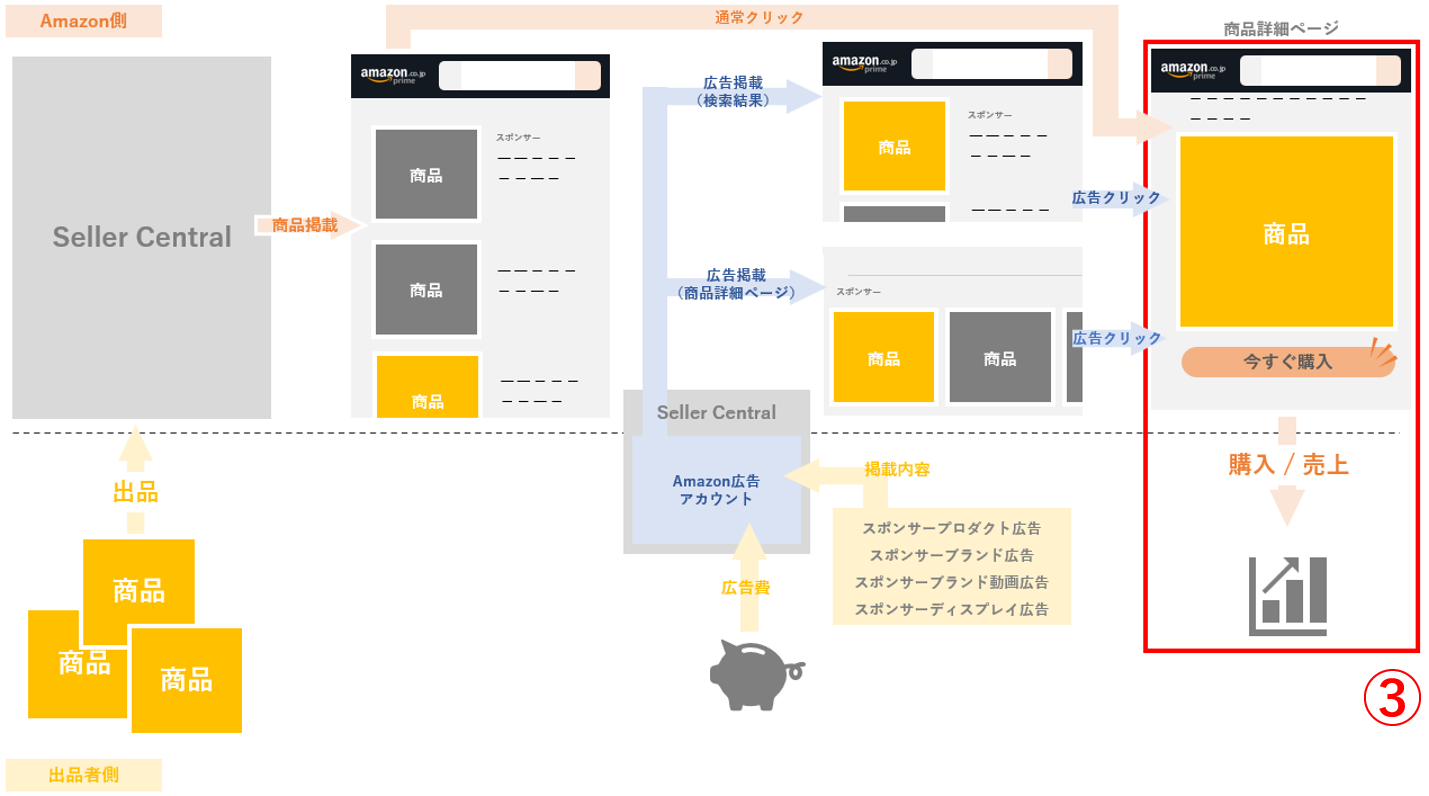Amazon広告の全体像③