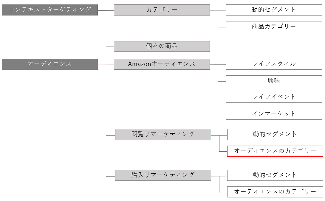Amazonスポンサーディスプレイ広告の閲覧リマーケティング