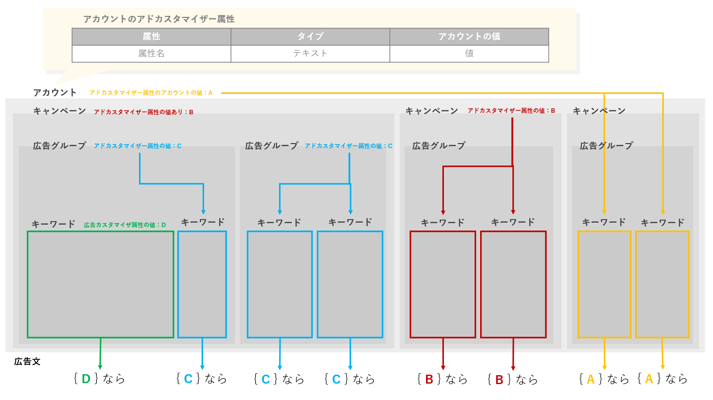 Yahoo!広告のアドカスタマイザーの概要