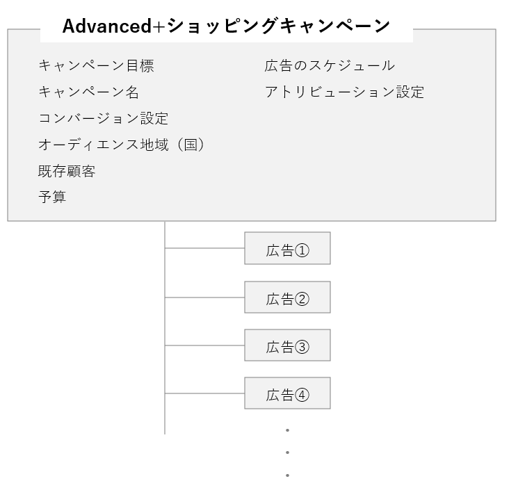 Advanced+ショッピングキャンペーンの概要