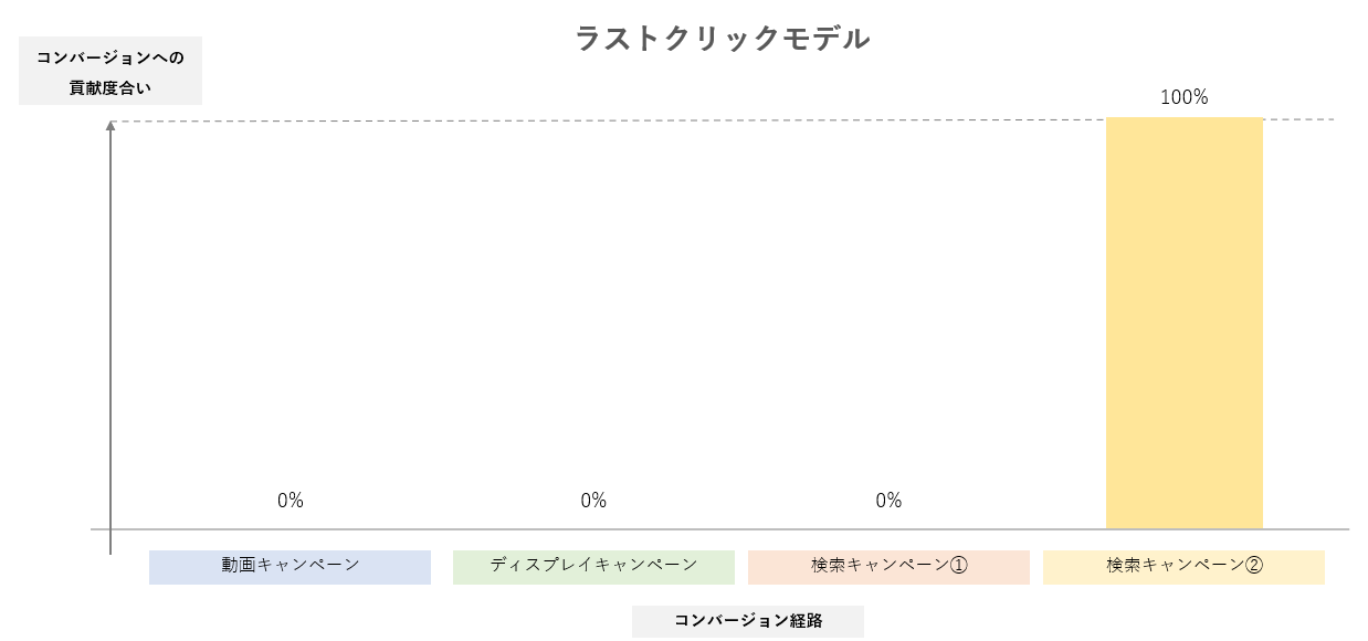 ラストクリックアトリビューション