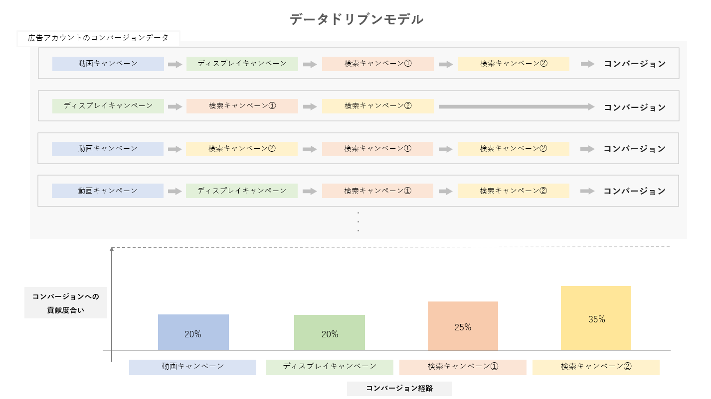 データドリブンアトリビューション