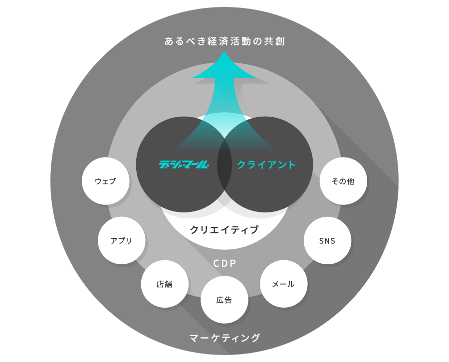 デジマールのパーパス図