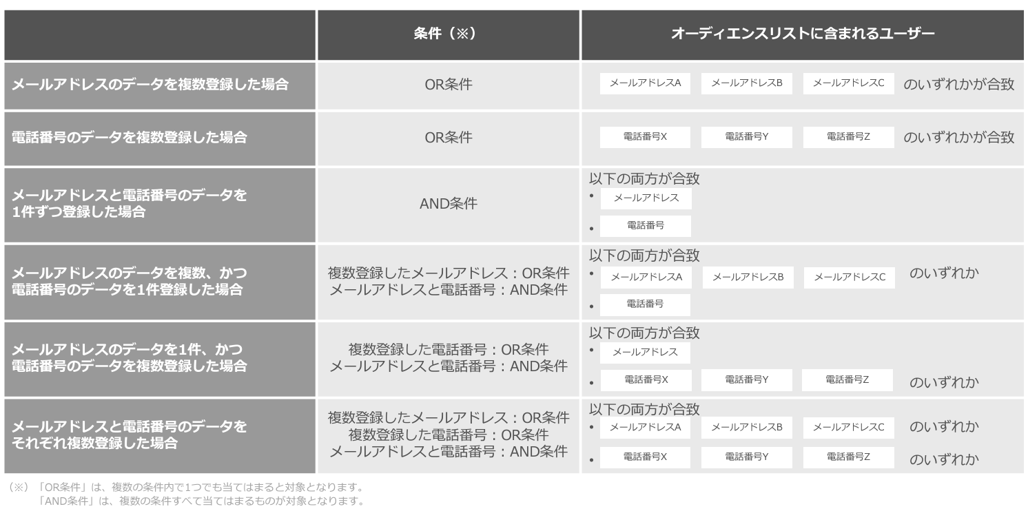 Yahoo!ディスプレイ広告_顧客データ_電話番号_メールアドレス_組み合わせ