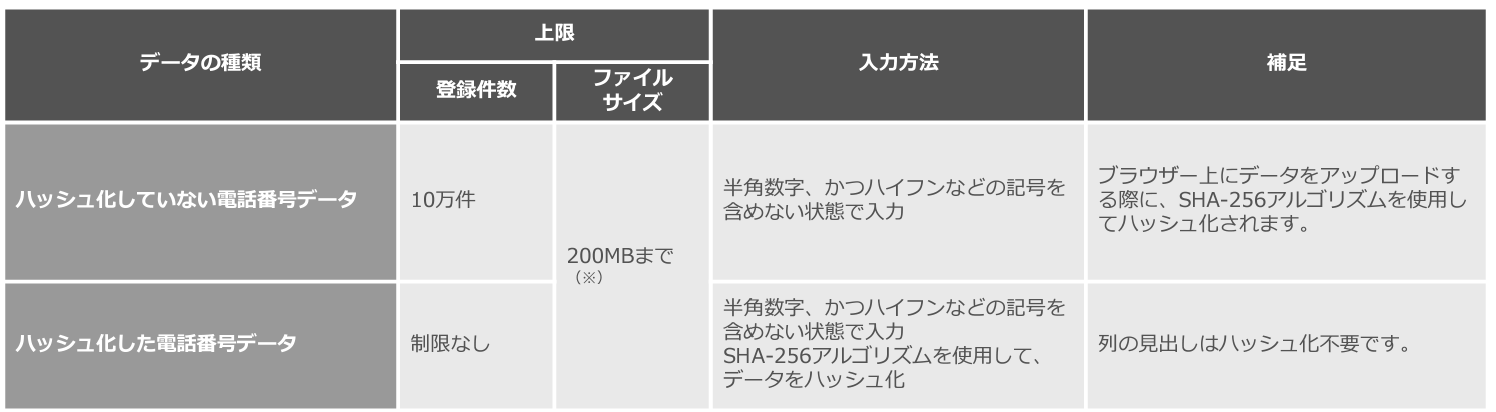 Yahoo!ディスプレイ広告_顧客データ_電話番号_ルール