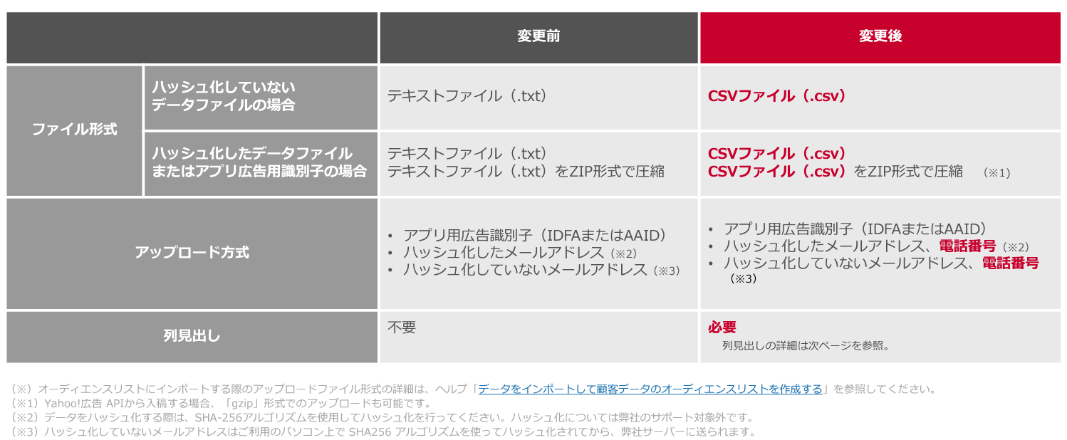 Yahoo!ディスプレイ広告_顧客データ_アップロードファイル形式
